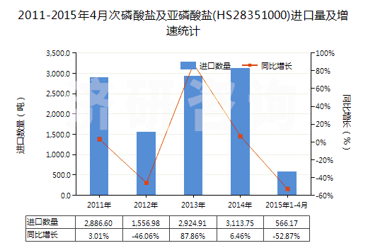 2011-2015年4月次磷酸鹽及亞磷酸鹽(HS28351000)進(jìn)口量及增速統(tǒng)計